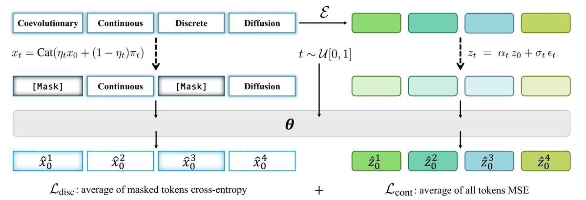 Method diagram for Coevolutionary Continuous Discrete Diffusion: Make Your Diffusion Language Model a Latent Reasoner