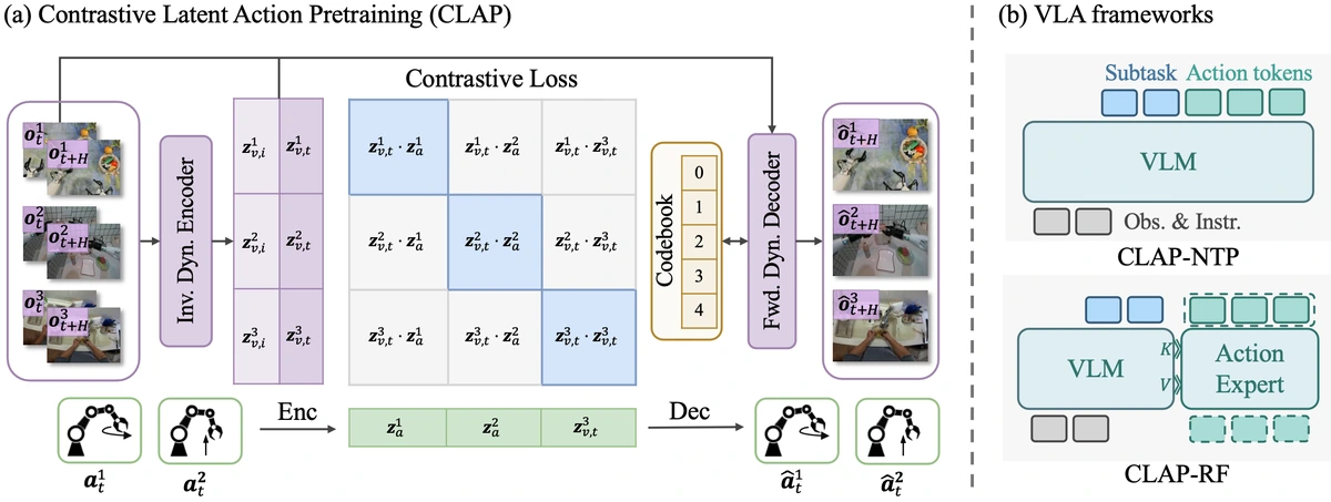 Method diagram for CLAP: Contrastive Latent Action Pretraining for Learning Vision-Language-Action Models from Human Videos
