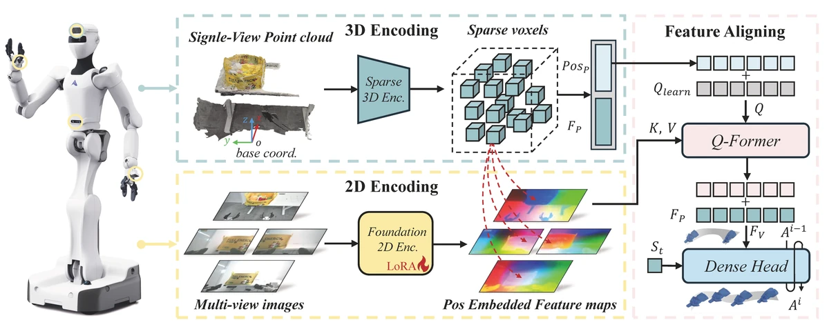 Method diagram for DSPv2: Improved Dense Policy for Effective and Generalizable Whole-body Mobile Manipulation