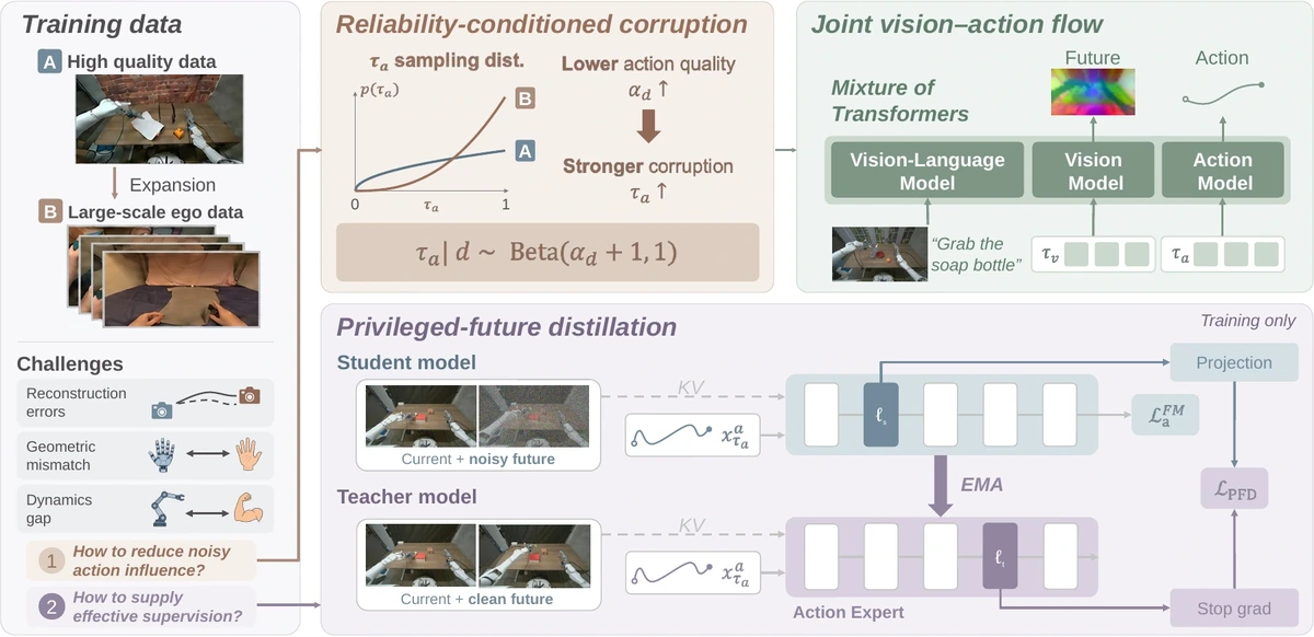 Method diagram for EgoForesight: Effectively Scaling Policy Learning with Noisy Egocentric Actions
