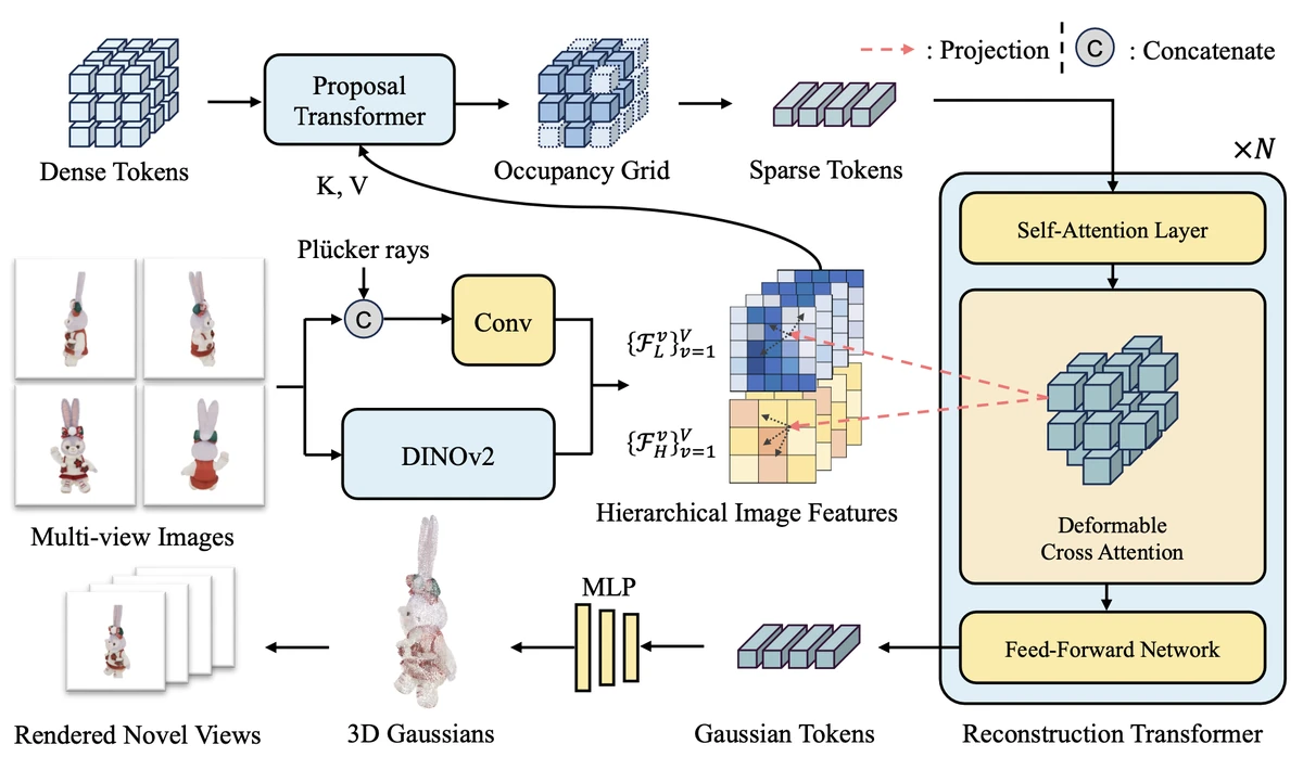 Method diagram for GeoLRM: Geometry-Aware Large Reconstruction Model for High-Quality 3D Gaussian Generation