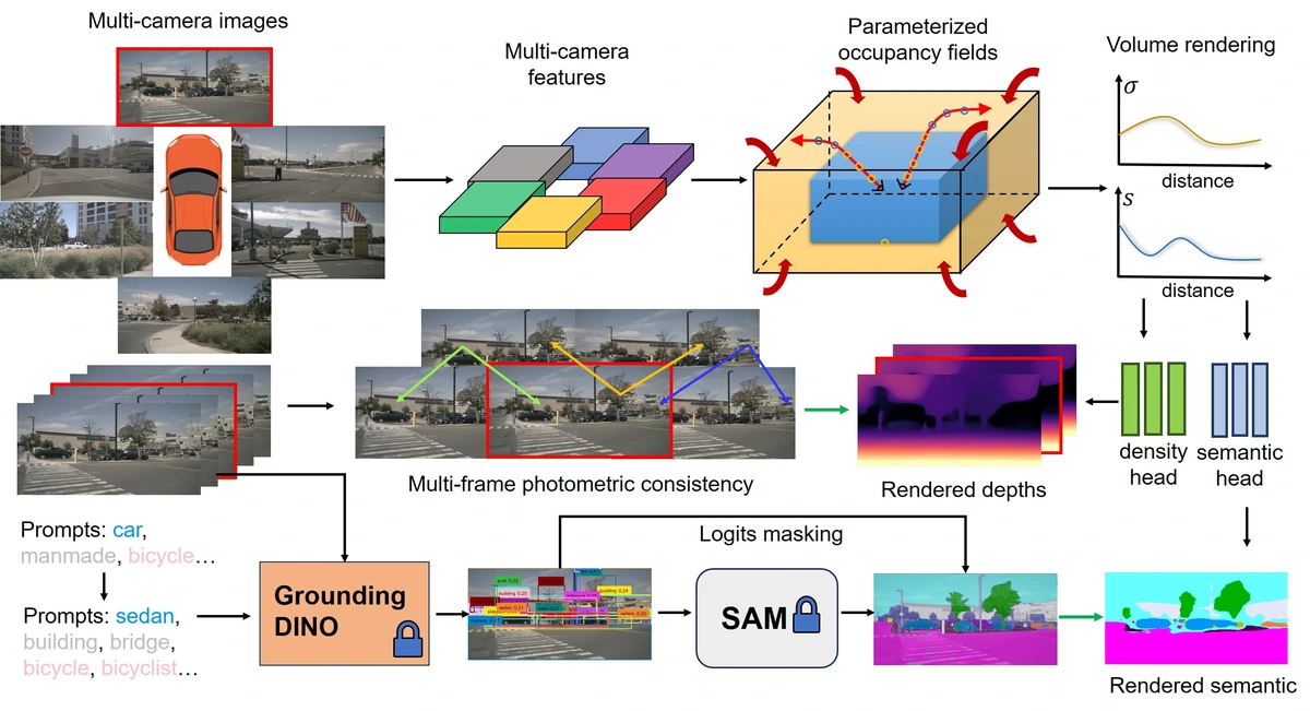 Method diagram for OccNeRF: Advancing 3D Occupancy Prediction in LiDAR-Free Environments