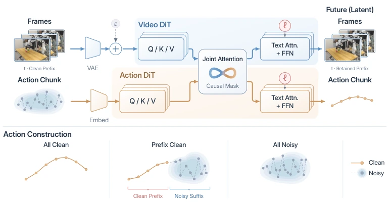 Method diagram for Can World and Action Modeling Benefit Each Other under Unified Causal Training?