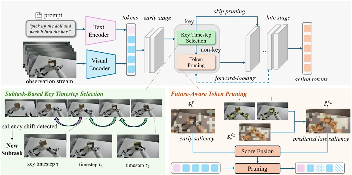 Method diagram for SAFE-Pruner: Semantic Attention-Guided Future-Aware Token Pruning for Efficient Vision-Language-Action Manipulation