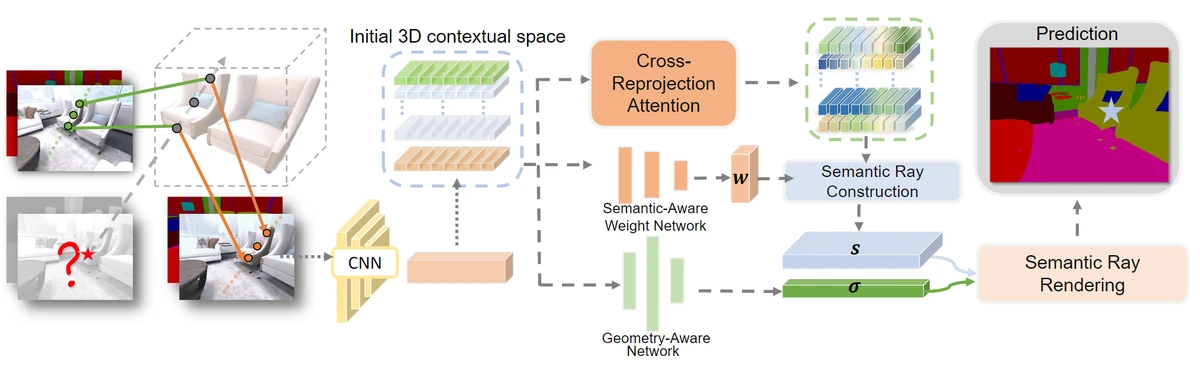 Method diagram for Semantic Ray: Learning a Generalizable Semantic Field with Cross-Reprojection Attention