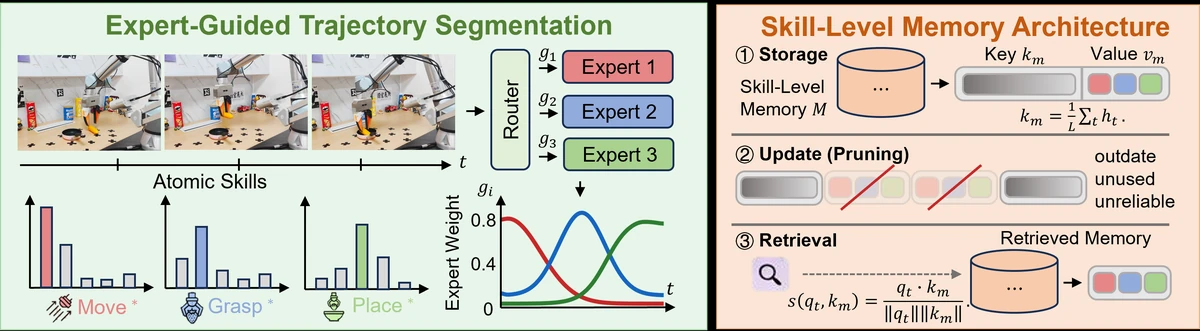 Method diagram for SkillMemo: Expert-guided Skill Memory Framework for Compositional Embodied Manipulation