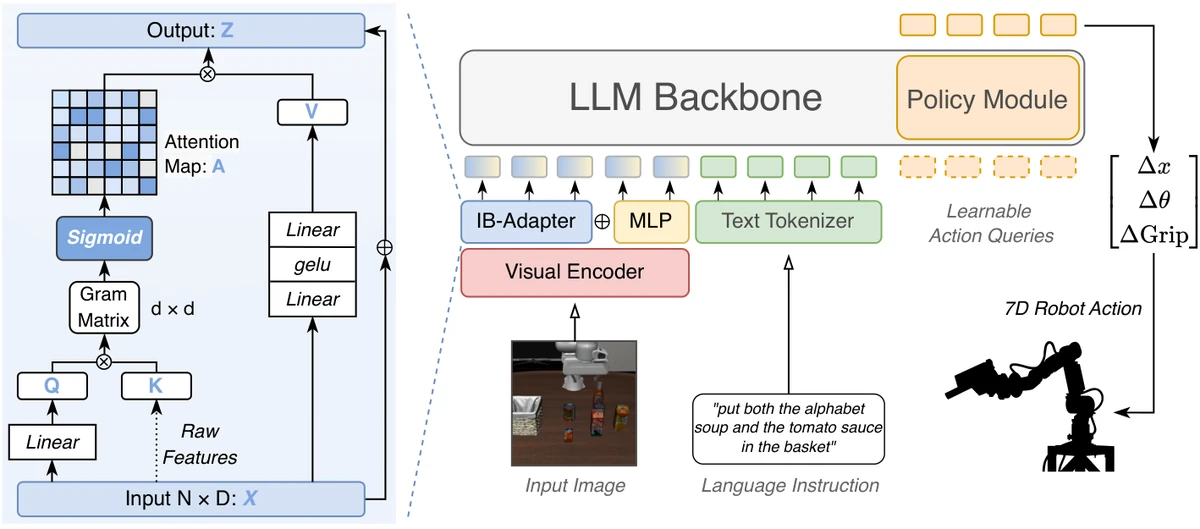 Method diagram for StableVLA: Towards Robust Vision-Language-Action Models without Extra Data