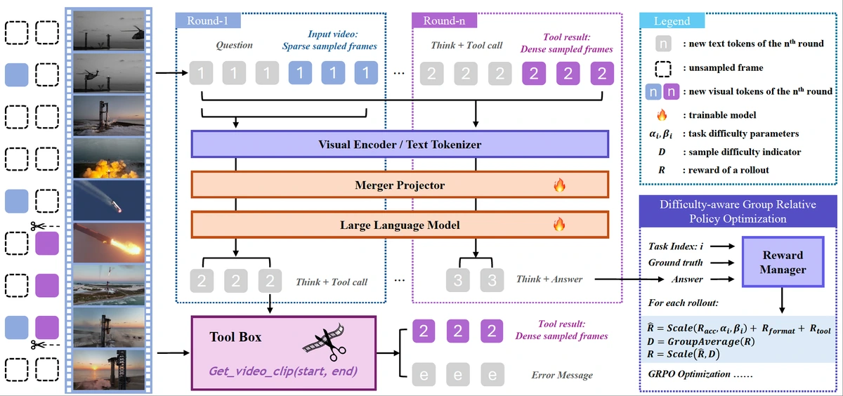 Method diagram for Thinking With Videos: Multimodal Tool-Augmented Reinforcement Learning for Long Video Reasoning