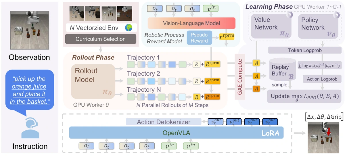 Method diagram for VLA-RL: Towards Masterful and General Robotic Manipulation with Scalable Reinforcement Learning